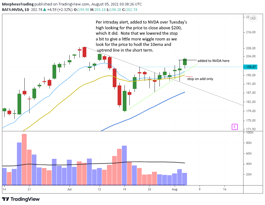 The Wagner Daily - $SNAP Reverses, Buy Limit Set 5 $NVDA daily