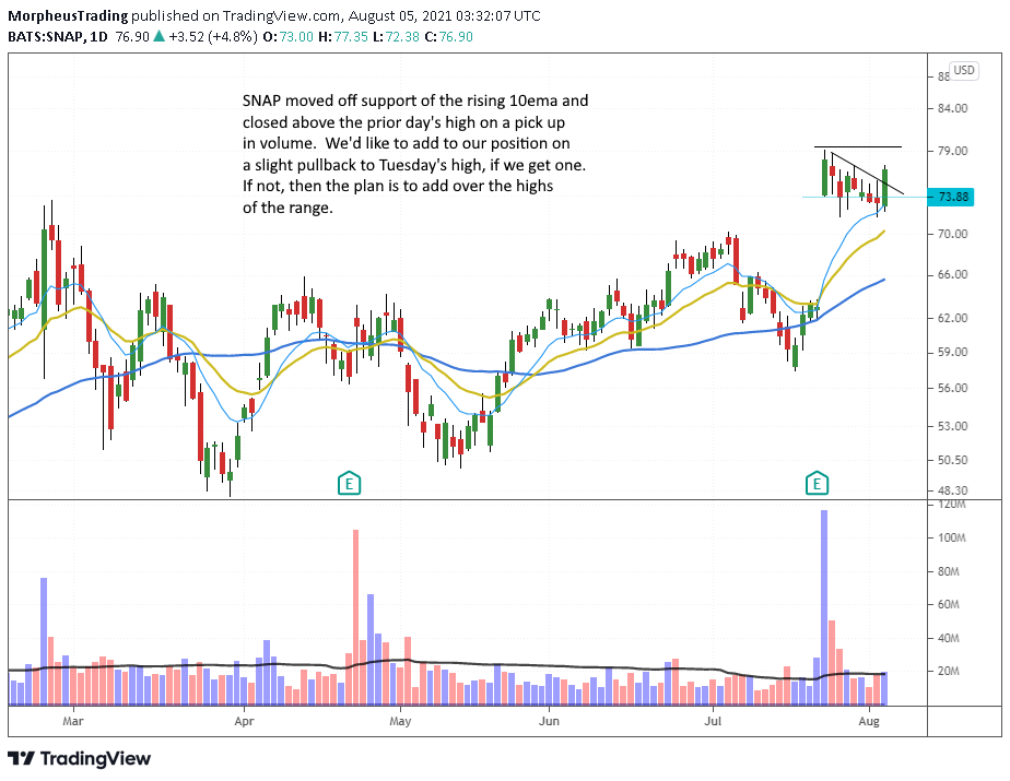 The Wagner Daily - $SNAP Reverses, Buy Limit Set 1 $SNAP daily