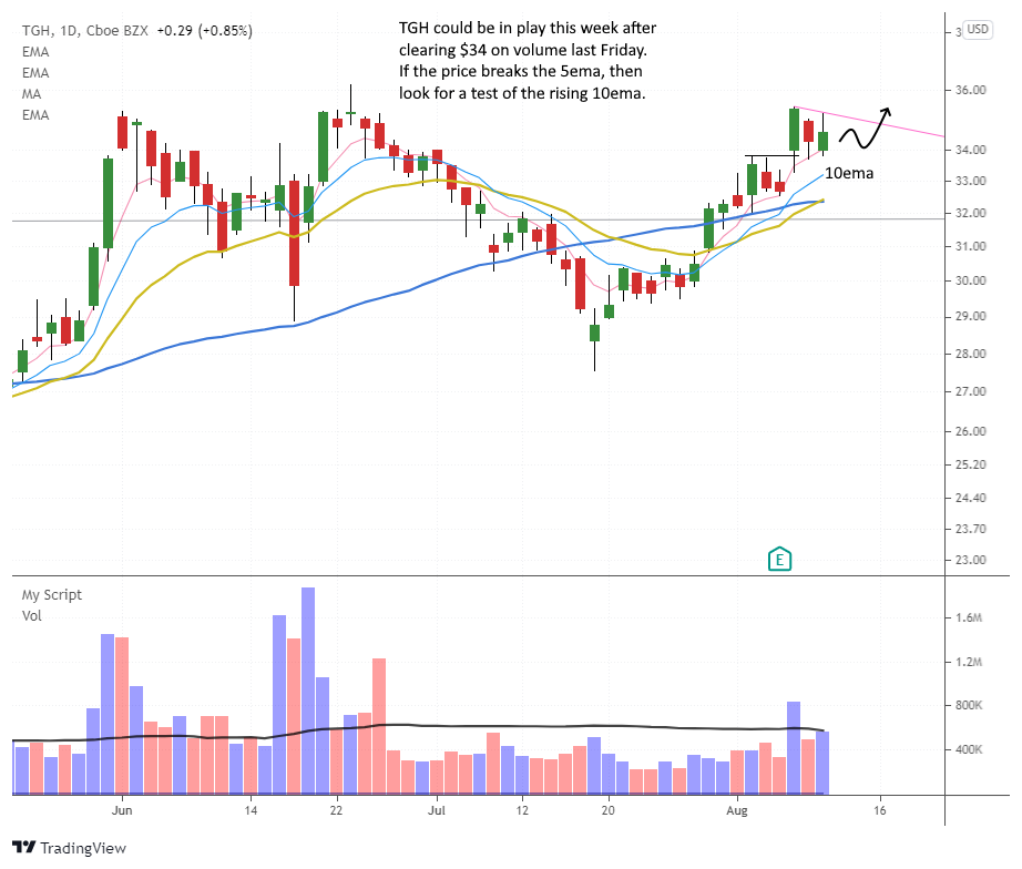 The Wagner Daily - Monitoring $TGH for Entry 1 $TGH daily