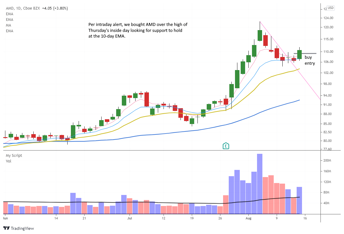 The Wagner Daily - New long positions in $AMD and $FRHC 1 $amd daily