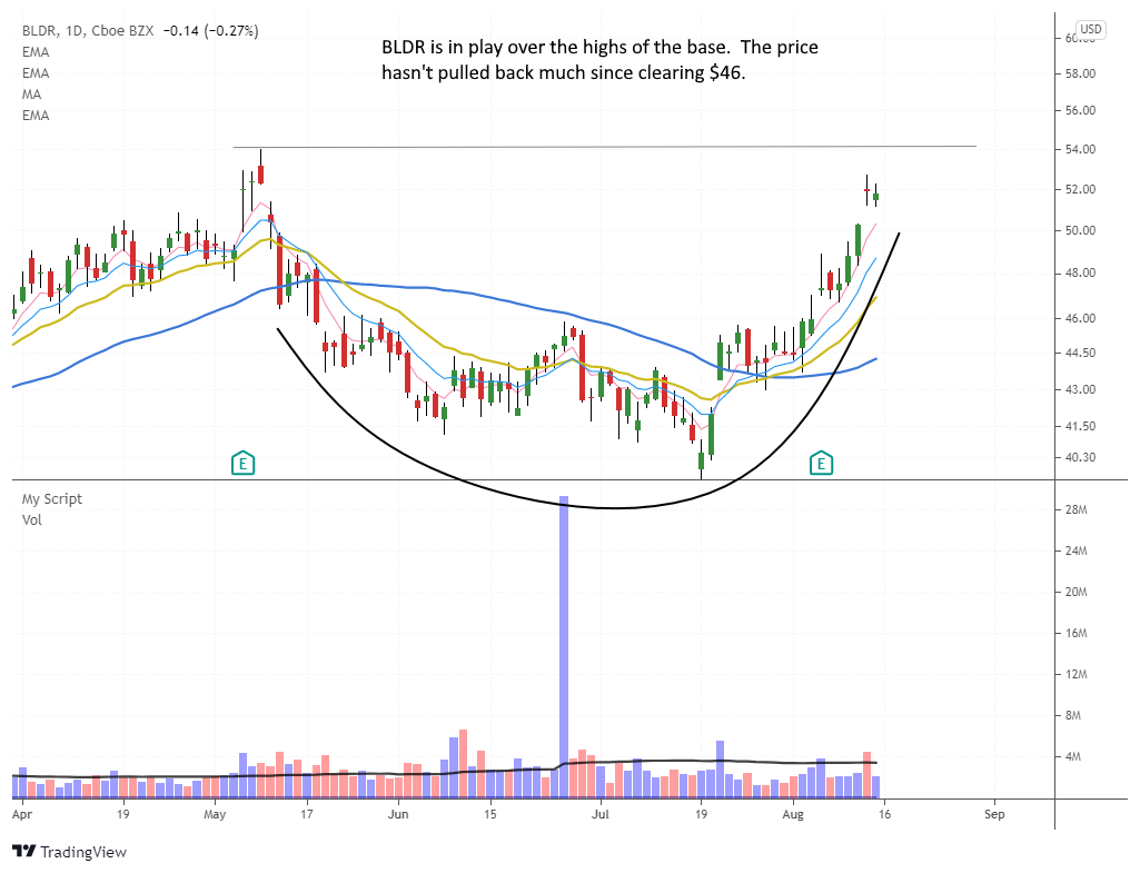 The Wagner Daily - New long positions in $AMD and $FRHC 6 $bldr daily