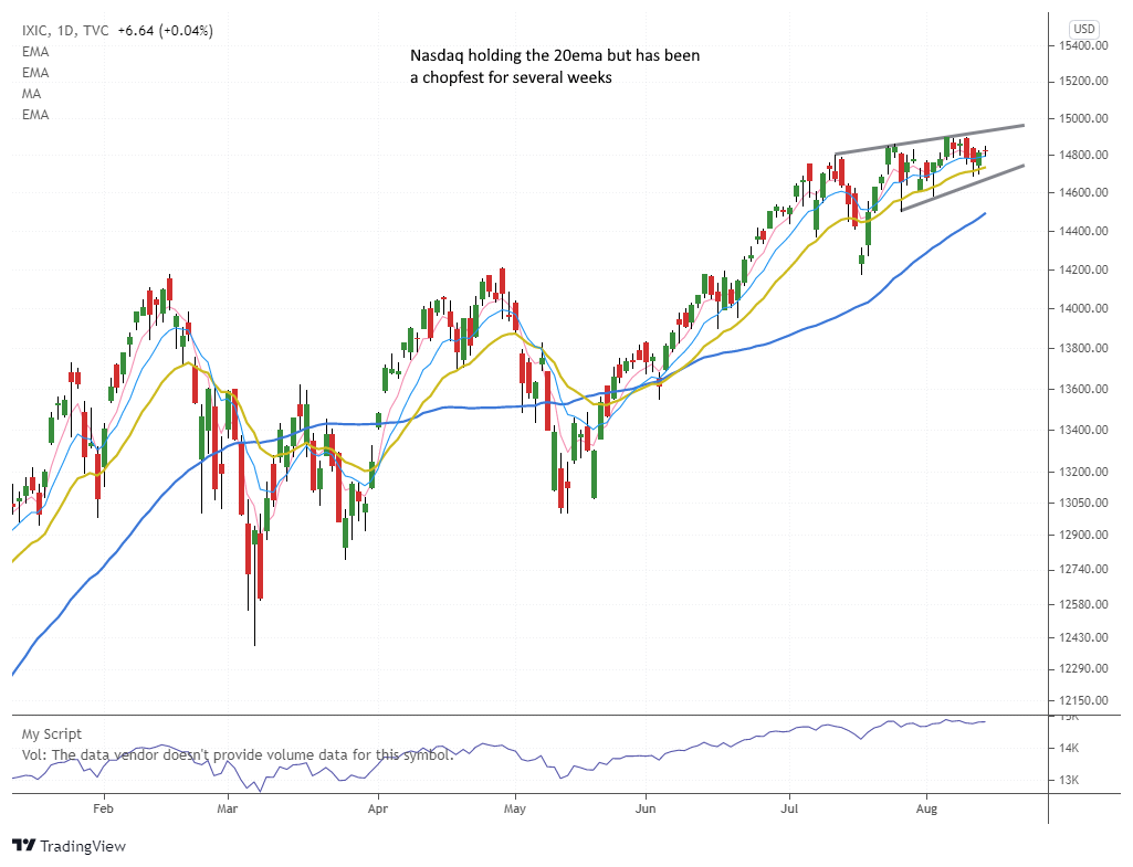 The Wagner Daily - New long positions in $AMD and $FRHC 5 $NASDAQ COMP daily