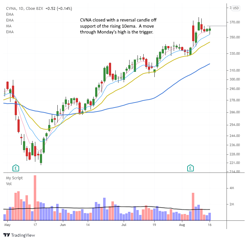 The Wagner Daily - False breakout in $RH: potential setup 6 $$CVNA daily