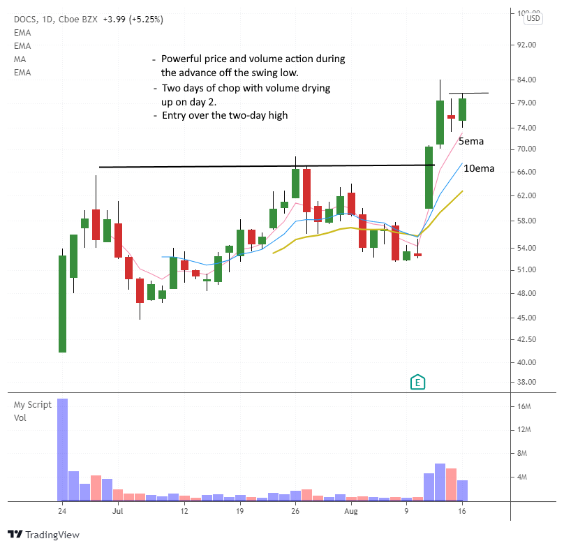 The Wagner Daily - False breakout in $RH: potential setup 5 $DOCS daily