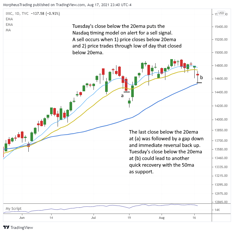 $Nasdaq Comp daily