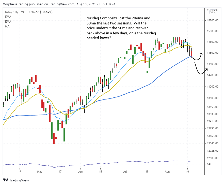 The Wagner Daily - Nasdaq Below MA's, Short-term Cash Game Plan 1 $Nasdaq Comp daily