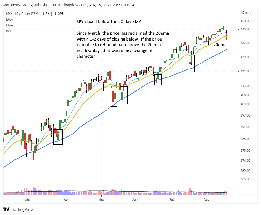 The Wagner Daily - Nasdaq Below MA's, Short-term Cash Game Plan 6 $SPYdaily