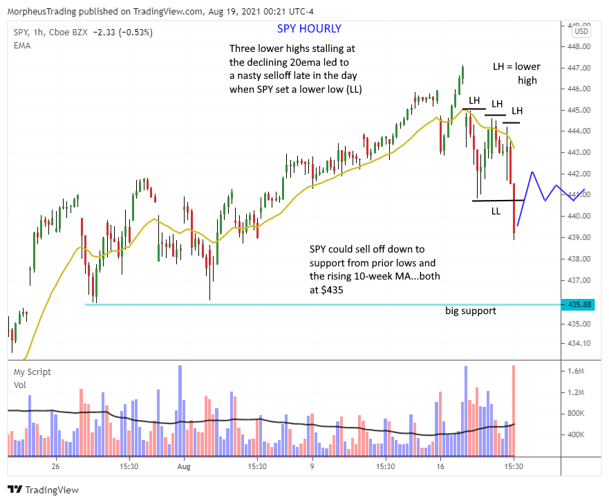 The Wagner Daily - Nasdaq Below MA's, Short-term Cash Game Plan 5 $SPY 60 min