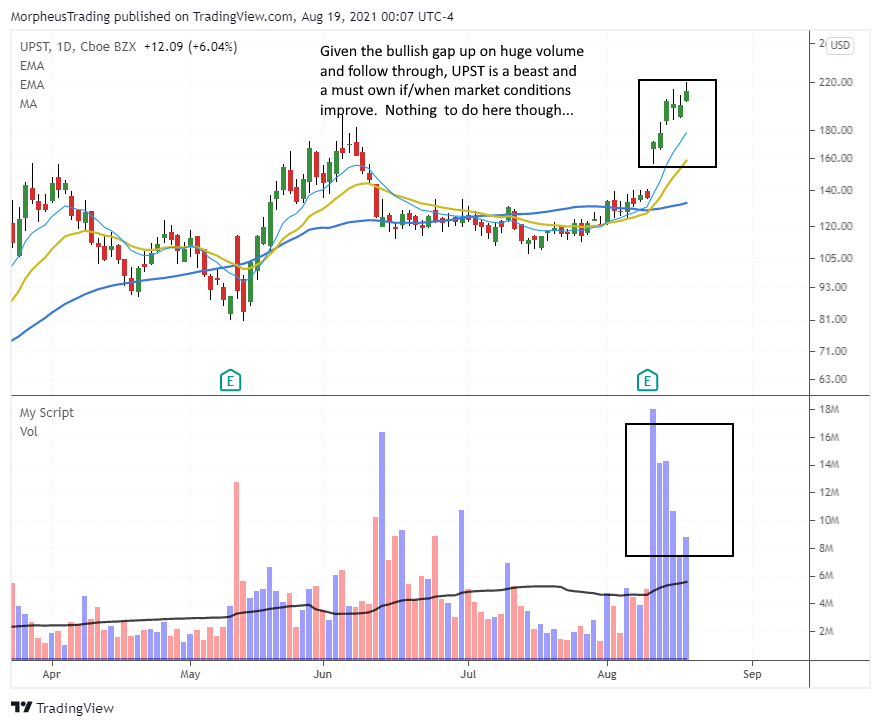 The Wagner Daily - Nasdaq Below MA's, Short-term Cash Game Plan 8 $UPST daily