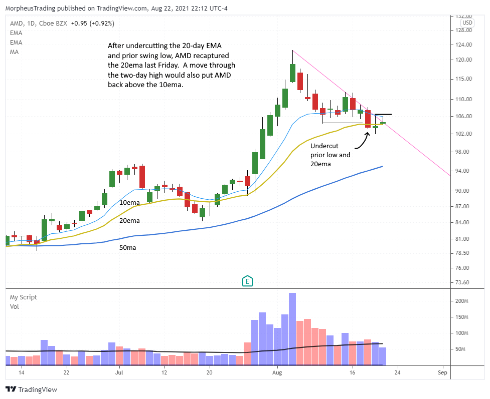 The Wagner Daily - S&P Back in Trend Mode 9 $AMD DAILY