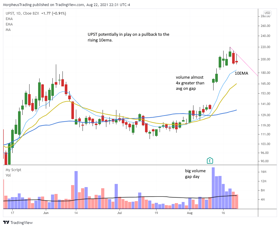 The Wagner Daily - S&P Back in Trend Mode 11 $UPST DAILY