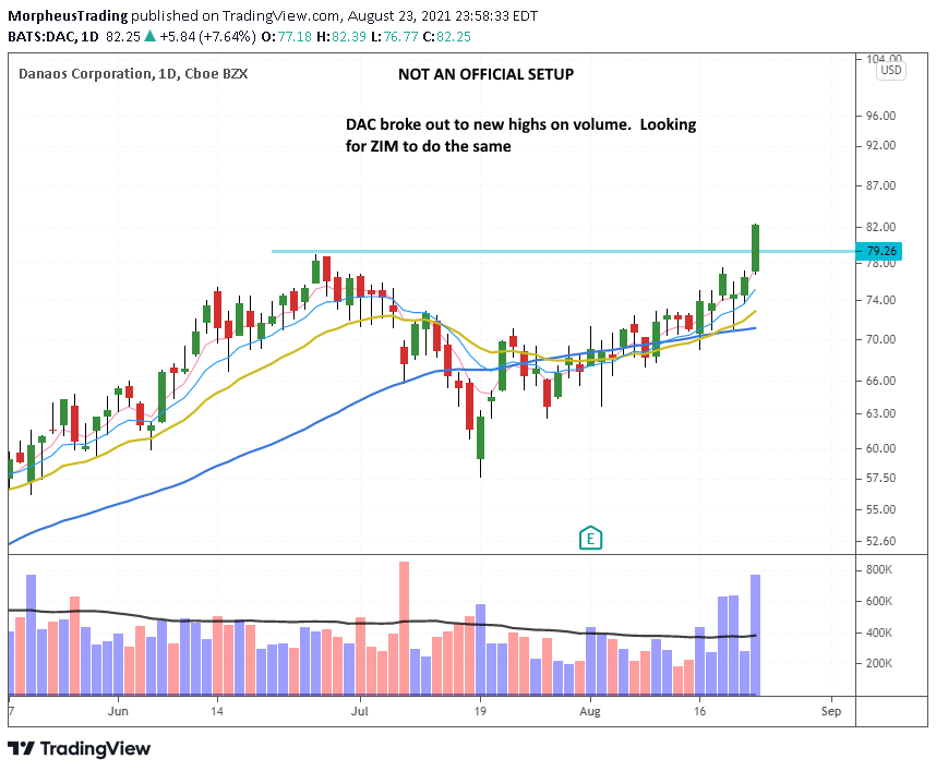 The Wagner Daily - Buy Setup for $SNAP 5 $DAC daily