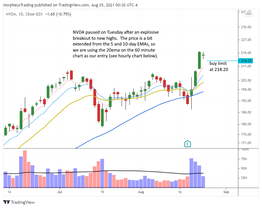 The Wagner Daily - Growth stocks leading as $SNAP, $ZIM, and $DDOG added to model portfolio 8 $NVDA daily