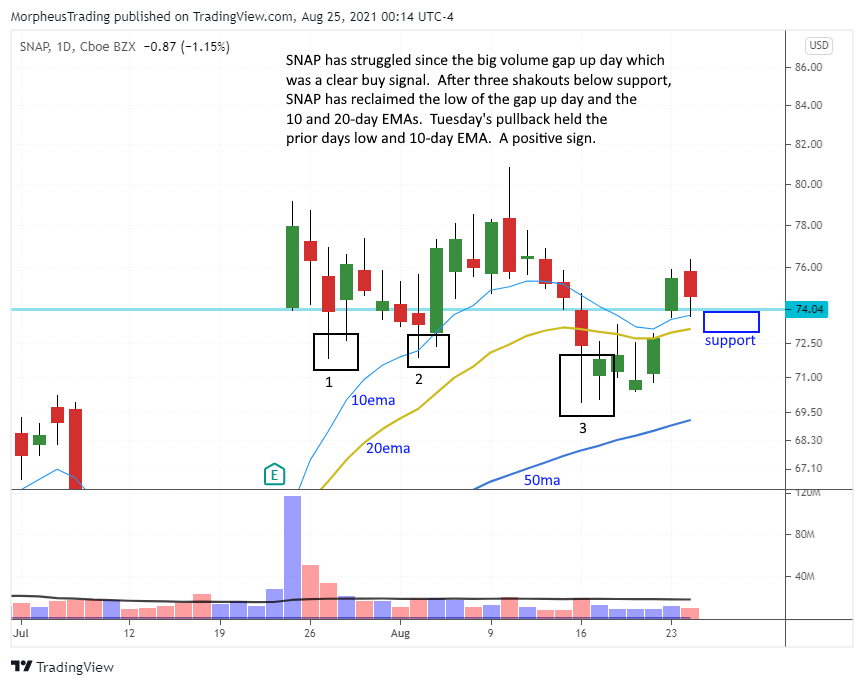 The Wagner Daily - Growth stocks leading as $SNAP, $ZIM, and $DDOG added to model portfolio 6 $snap daily