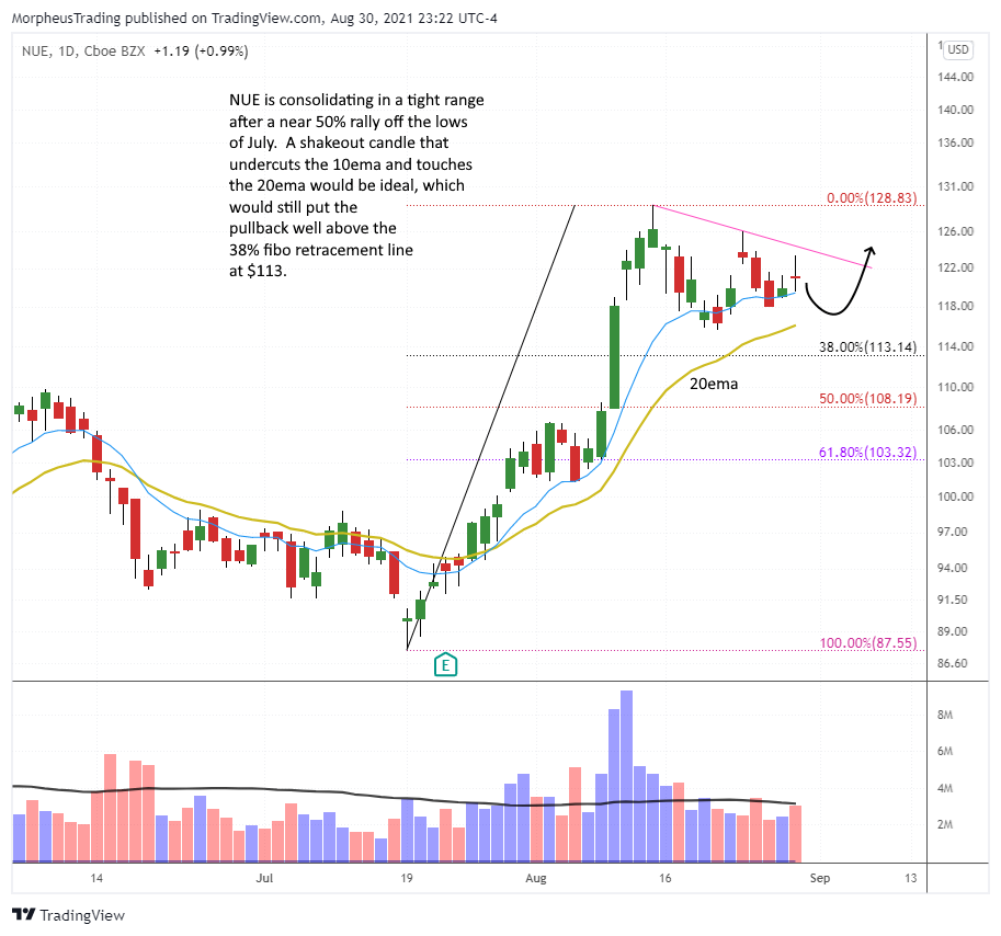 The Wagner Daily - Uptrend potential: $CVNA near 50-day MA 7 $NUE daily