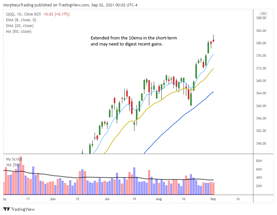 $QQQ daily