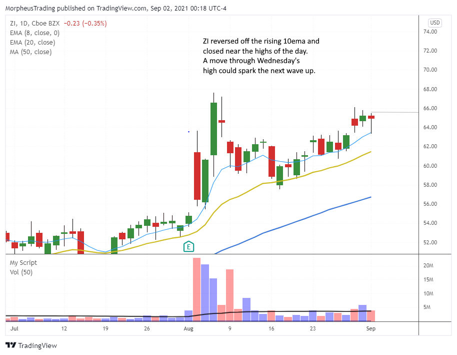 The Wagner Daily - Nasdaq 100 Closed Higher: Is Extended from the Rising 10-day EMA 8 $ZI daily