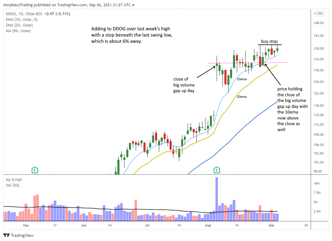 The Wagner Daily - Price Tightening, a Constructive Sign 7 $DDOG daily