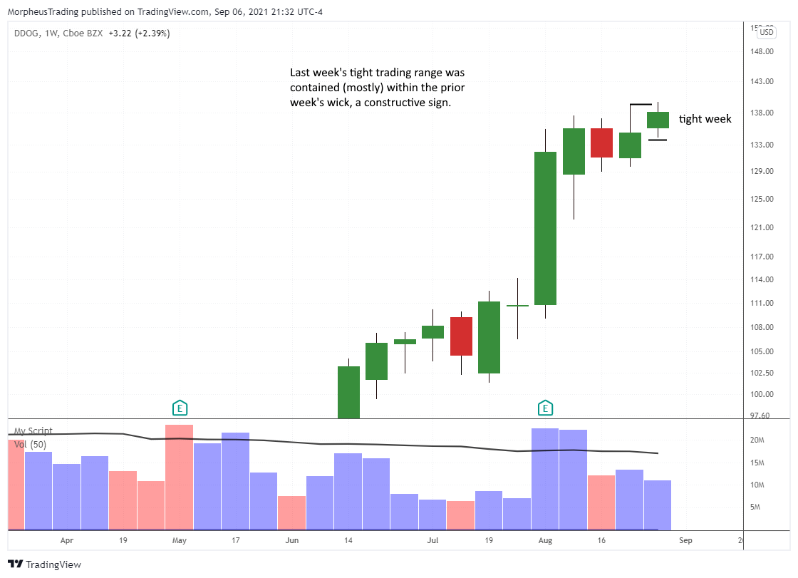 The Wagner Daily - Price Tightening, a Constructive Sign 1 $DDOG weekly