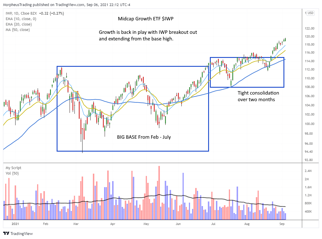 The Wagner Daily - Price Tightening, a Constructive Sign 5 $IWP daily