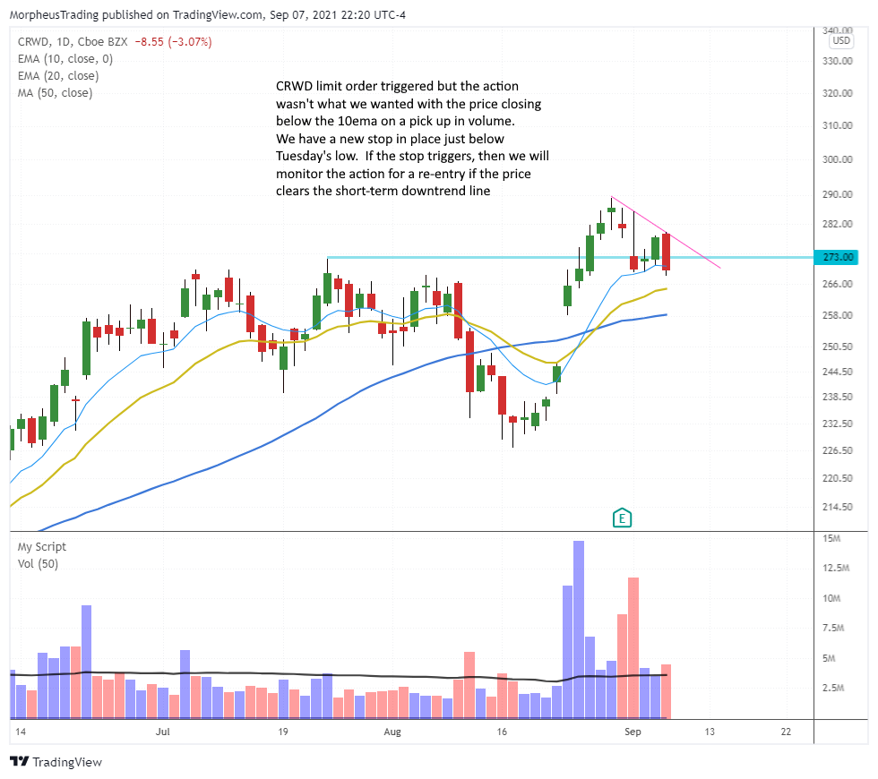 The Wagner Daily -$SNAP closed higher despite the weak tape 6 $CRWD DAILY