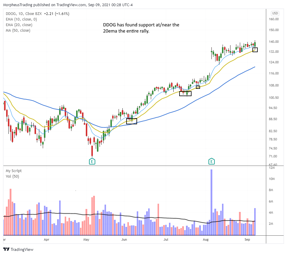 The Wagner Daily - $DDOG continues to find support around the 20ema. 1 $DDOG DAILY
