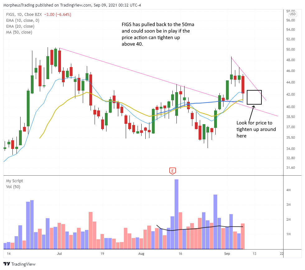 The Wagner Daily - $DDOG continues to find support around the 20ema. 8 $FIGS DAILY
