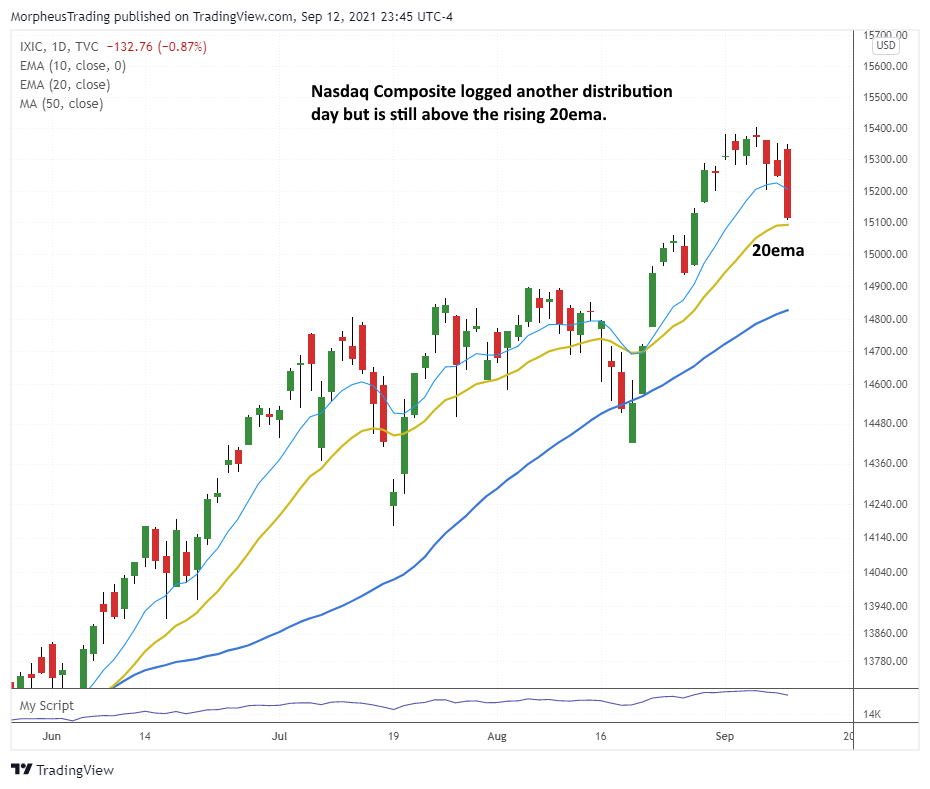 The Wagner Daily - Nasdaq Hits a Breakout Pivot 7 $NASDAQ daily