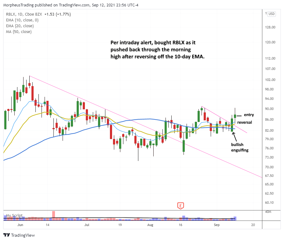 The Wagner Daily - Nasdaq Hits a Breakout Pivot 9 $RBLX daily