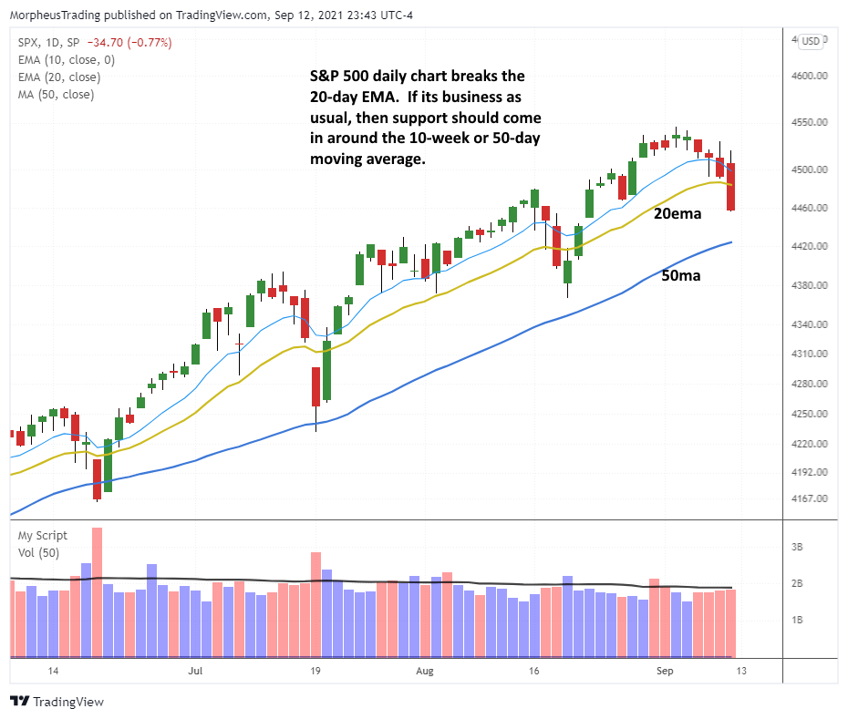 The Wagner Daily - Nasdaq Hits a Breakout Pivot 5 $SPY daily
