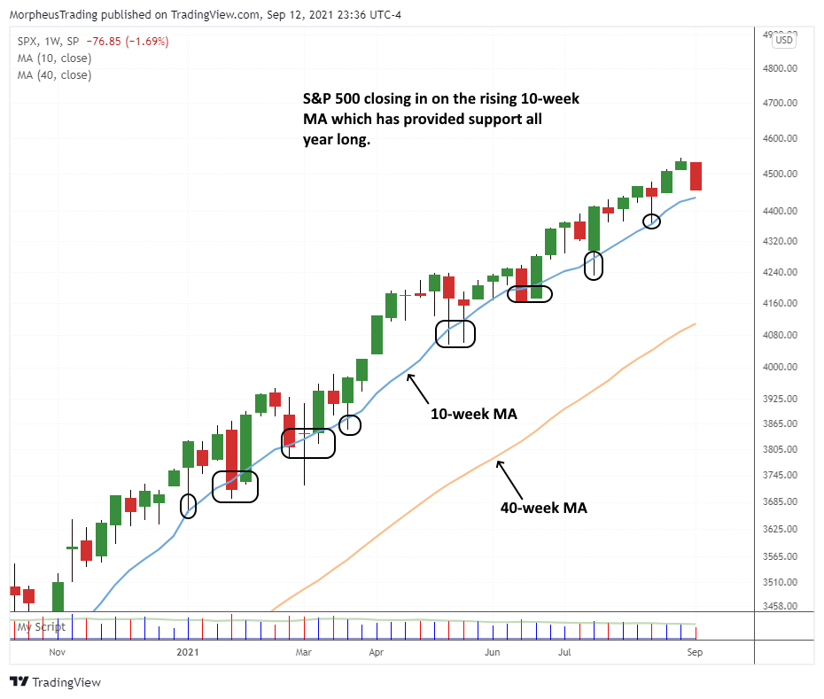 The Wagner Daily - Nasdaq Hits a Breakout Pivot 6 $SPY WEEKLY