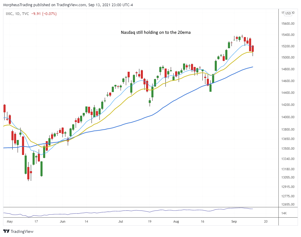 The Wagner Daily - S&P 500 Struggles Below 20-Day EMA 6 $Nasdaq daily