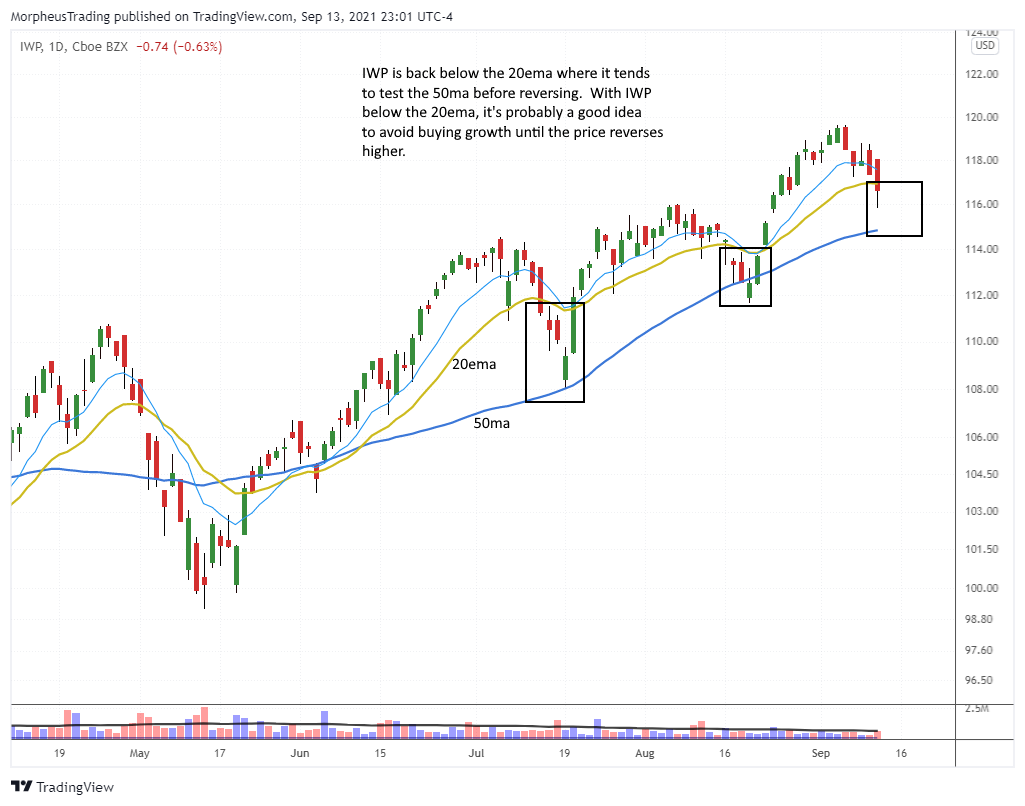 The Wagner Daily - S&P 500 Struggles Below 20-Day EMA 7 $IWP daily