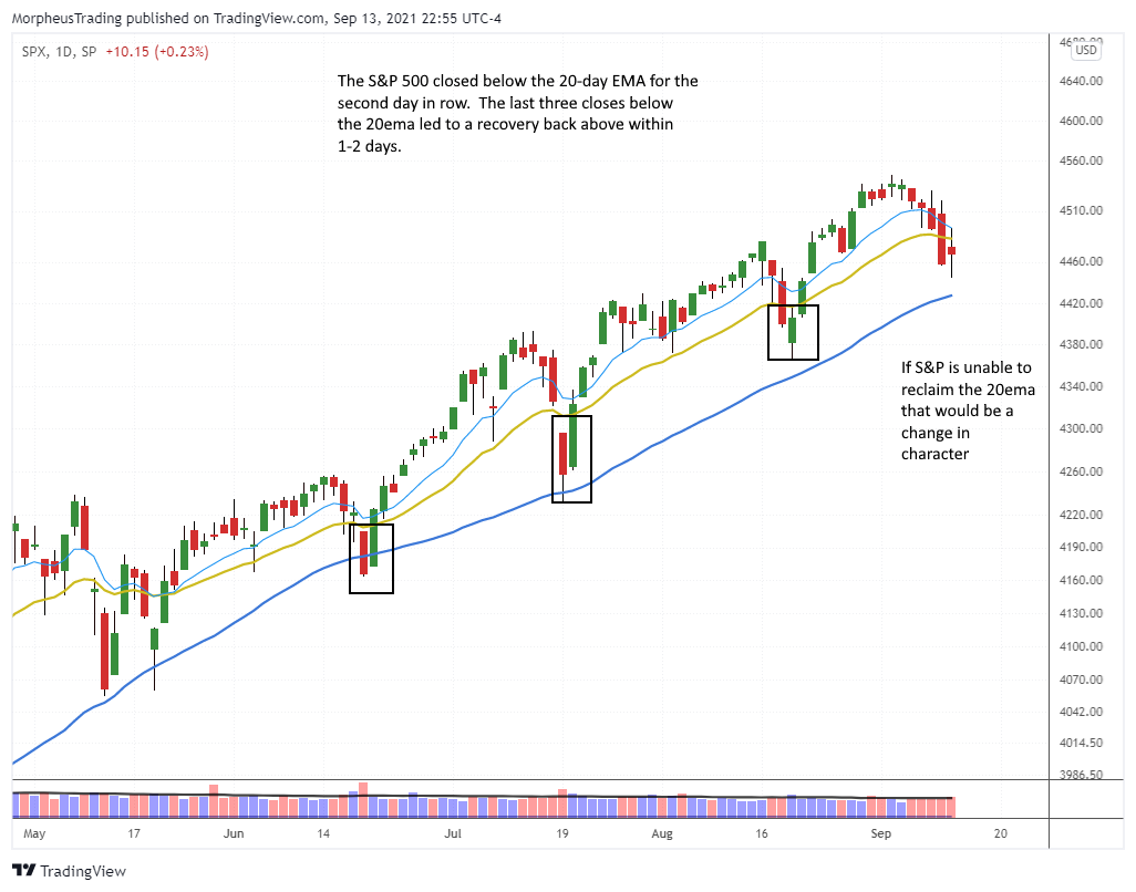 The Wagner Daily - S&P 500 Struggles Below 20-Day EMA 1 $SPY daily