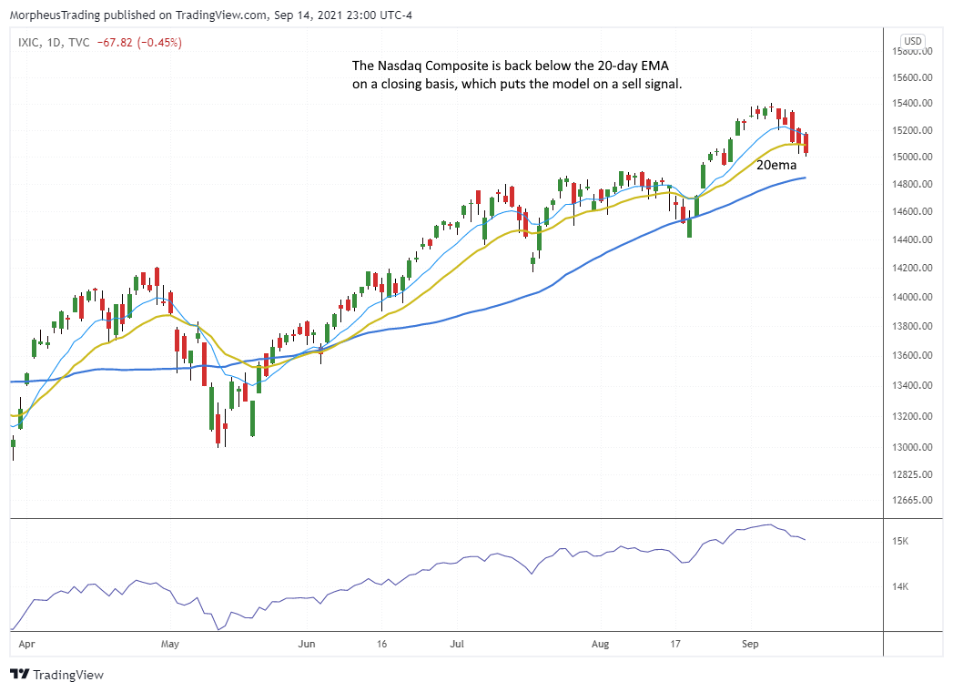 The Wagner Daily - Nasdaq's 20-day EMA break: Sell signal or minor pullback? 1 $Nasdaq daily