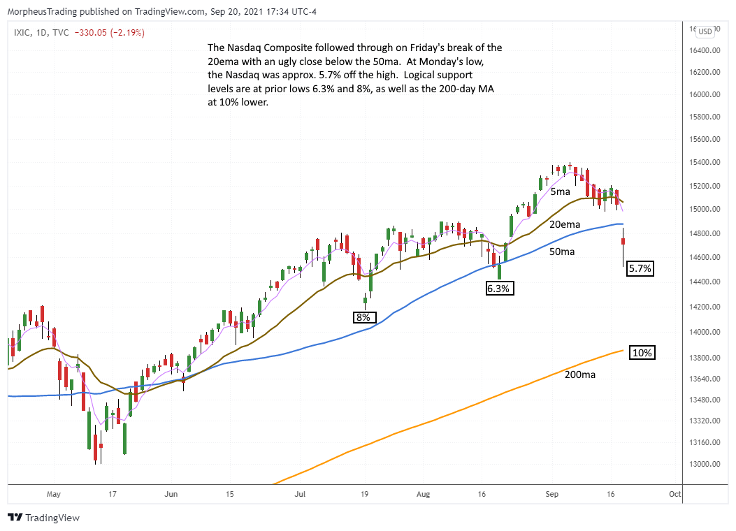 $Nasdaq daily