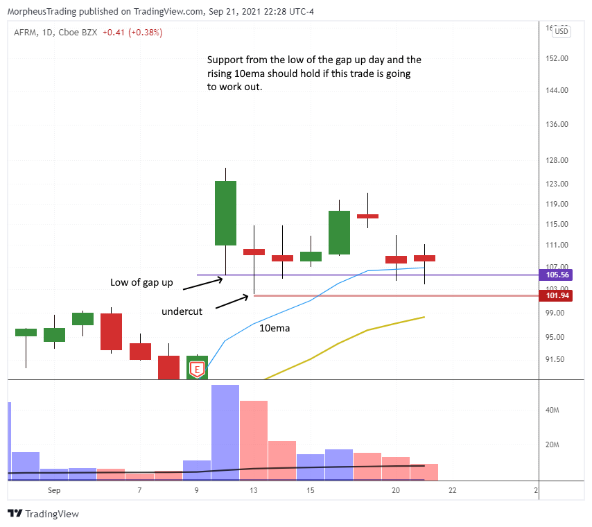 The Wagner Daily - Watching $AFRM's 10-Day EMA 1 $AFRM daily