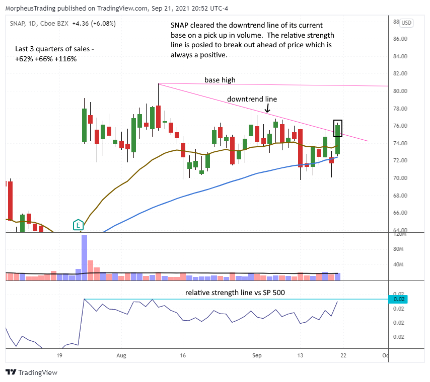 $SNAP daily  