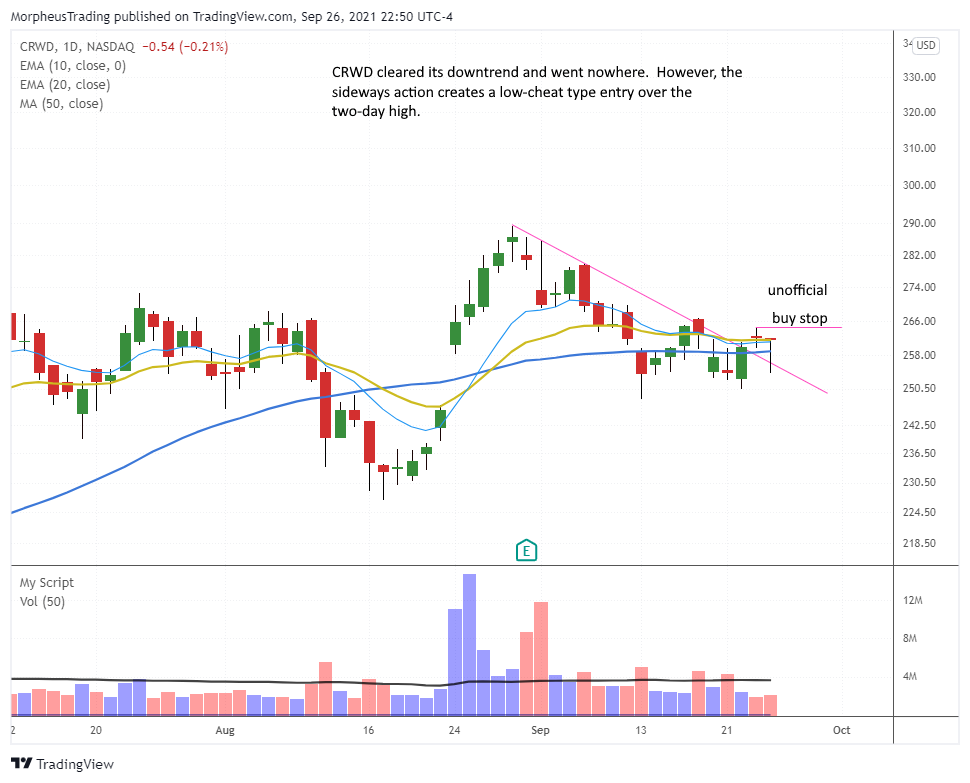 The Wagner Daily - Trading $TSLA: Swing High Breakout 8 $CRWD daily