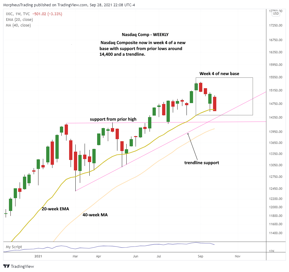 The Wagner Daily - Indices Signal Lower Prices Ahead 6 $Nasdaq Comp weekly