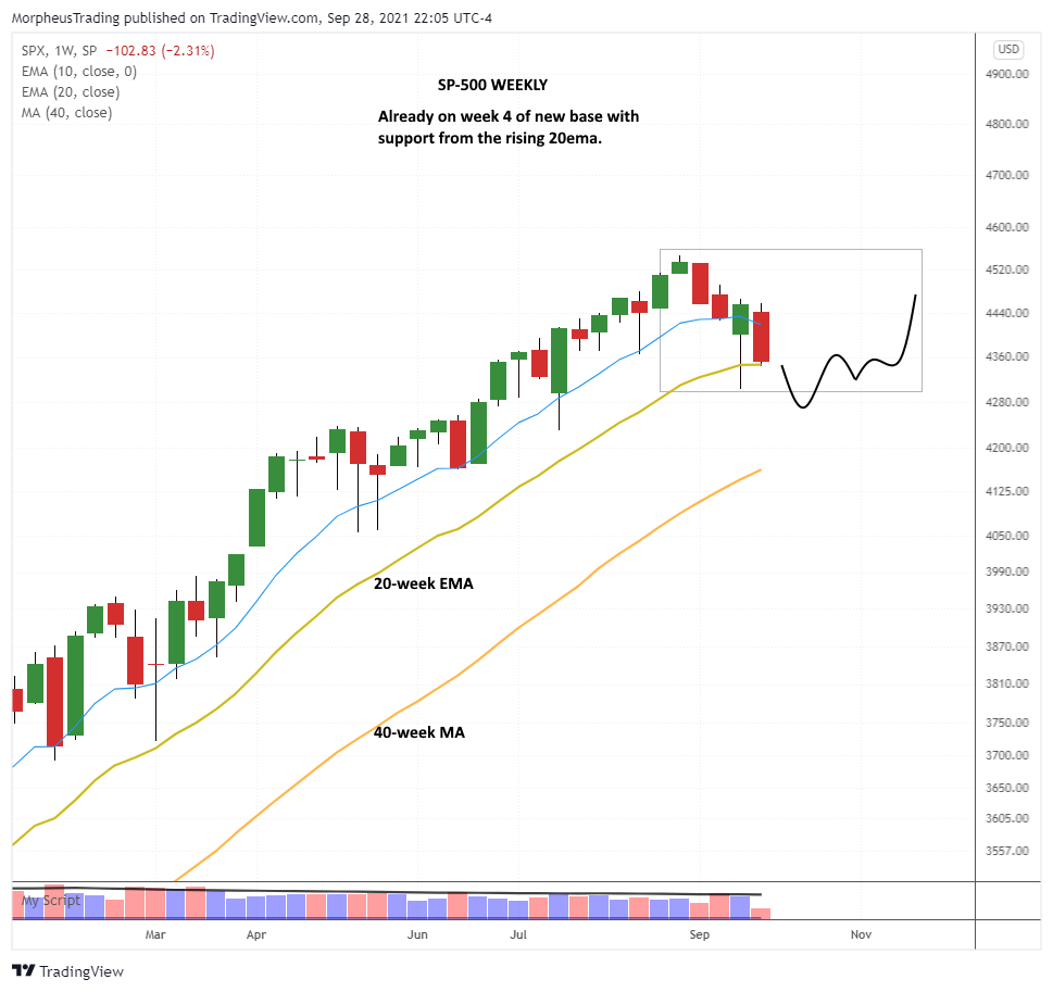 The Wagner Daily - Indices Signal Lower Prices Ahead 1 $SP 500 weekly
