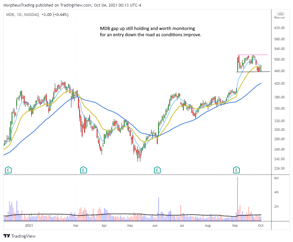 The Wagner Daily - S&P 500, Nasdaq Reversal 10 MDB daily