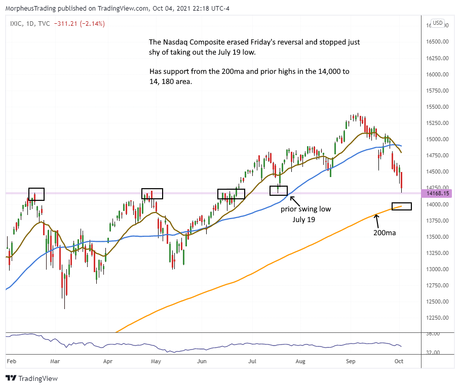 The Wagner Daily - Bearish Turn for Nasdaq 1 $nASDAQ COMP daily