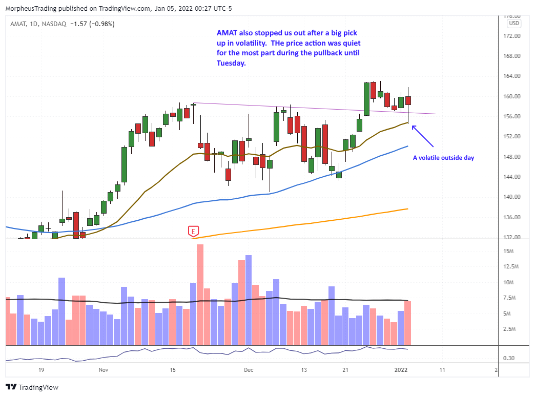 The Wagner Daily - Tech Stocks Reversed, Exited Positions 7 AMAT daily