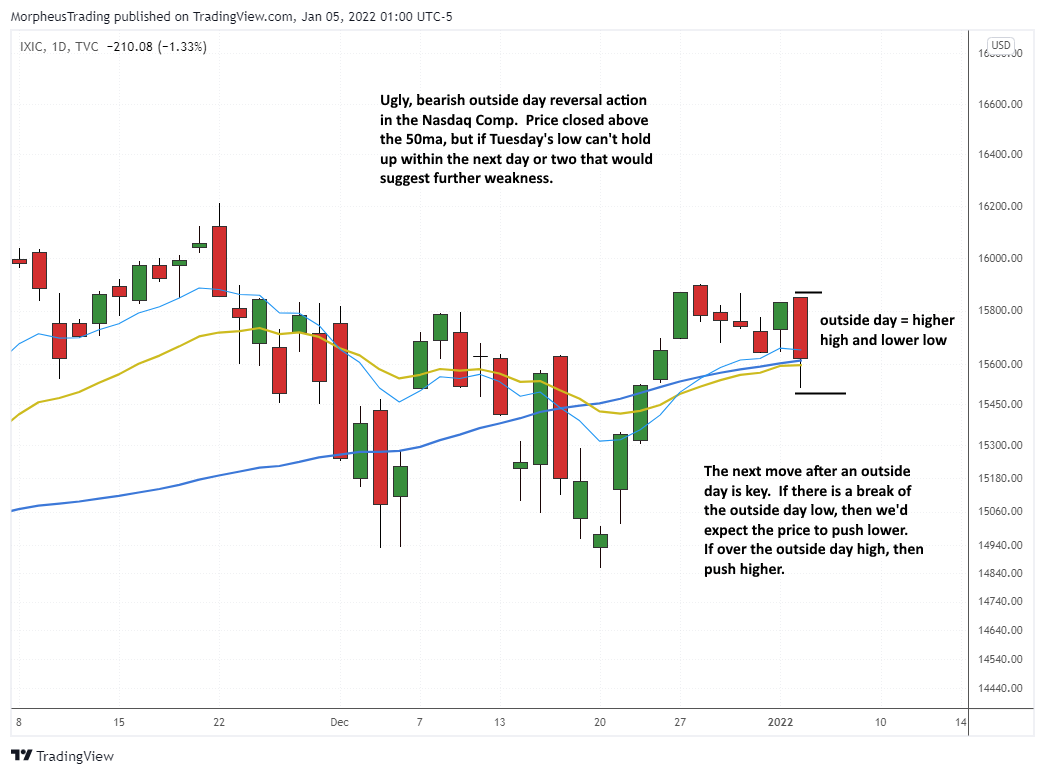 The Wagner Daily - Tech Stocks Reversed, Exited Positions 5 $Nasdaq comp daily