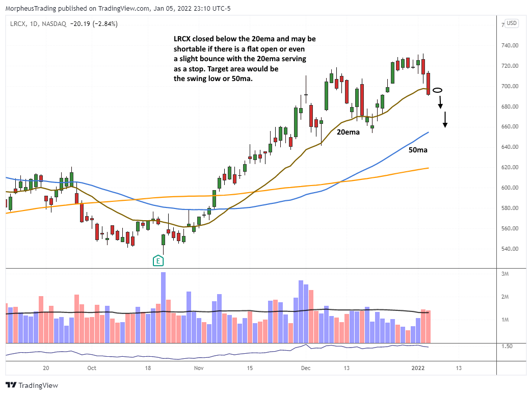The Wagner Daily - $QQQ Weekly Chart; S&P False Breakout 8 lrcx daily