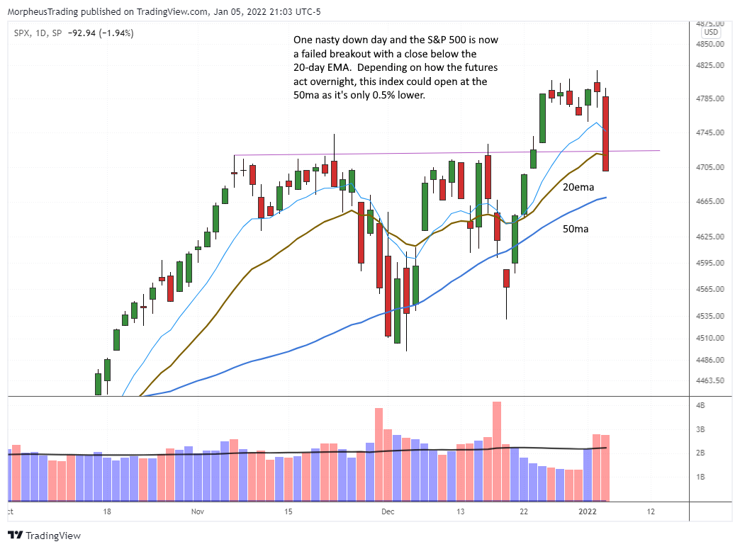 The Wagner Daily - $QQQ Weekly Chart; S&P False Breakout 1 SP-500 daily
