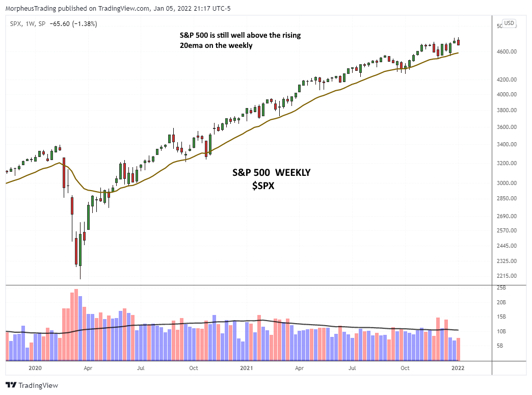 The Wagner Daily - $QQQ Weekly Chart; S&P False Breakout 7 SP-500 daily