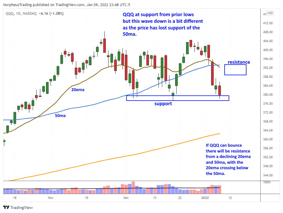 The Wagner Daily - Nasdaq 100 at Support Level 1 $QQQ daily