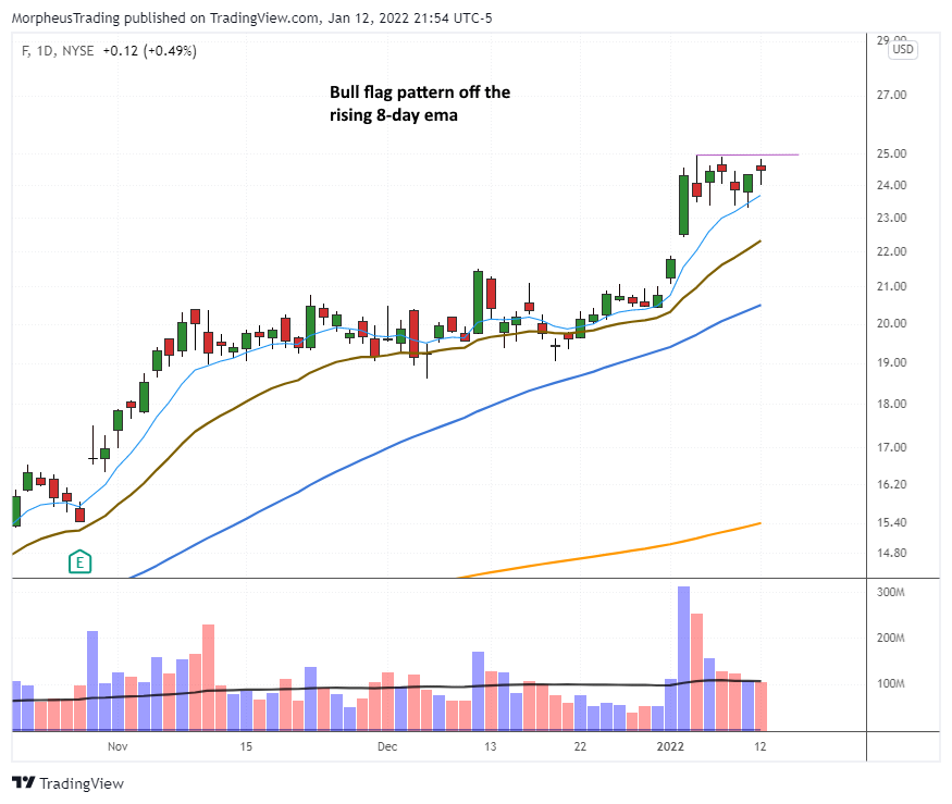 The Wagner Daily - Intraday Alert: $F Bought on Breakout 1 F daily